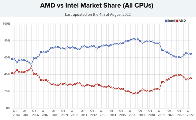 AMD vs Intel CPU Market Share
