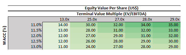 Lucid Valuation Sensitivity Analysis