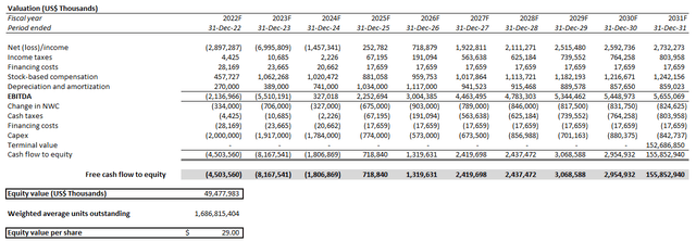 Lucid Valuation Analysis