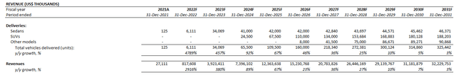 Lucid Revenue Forecast