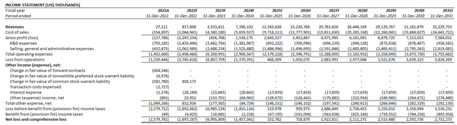 Lucid Financial Forecast