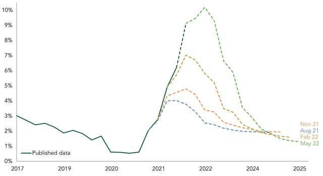 BANK OF ENGLAND MPC’S MODAL (BASELINE) CPI INFLATION FORECAST