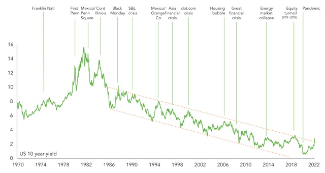 chart: historical US 10 year yield