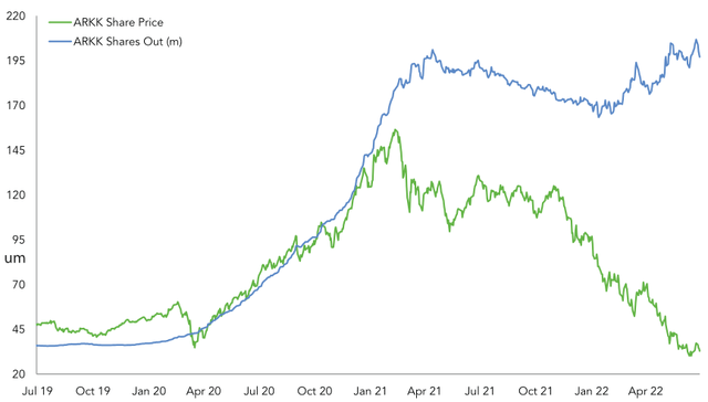 ARK INNOVATION ETF SHARE PRICE AND NUMBER OF SHARES OUTSTANDING