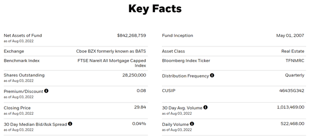 REM ETF Key facts