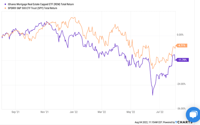 REM ETF return