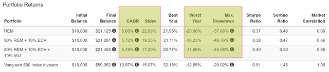 REM ETF returns