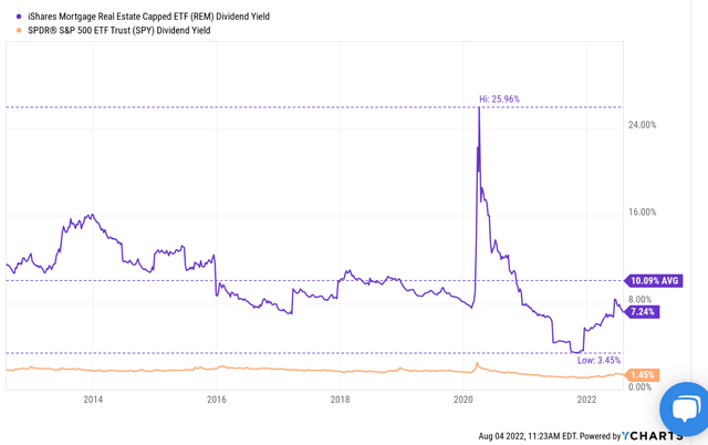 REM dividend yield