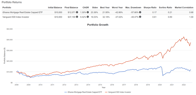 REM portfolio growth