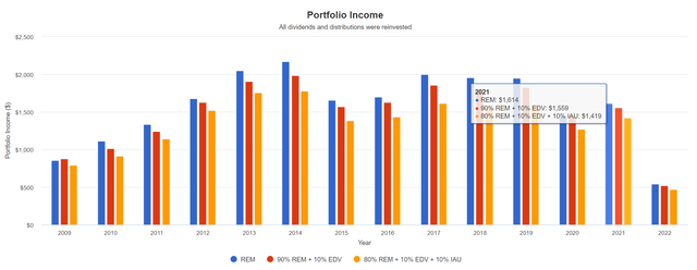 REM portfolio income