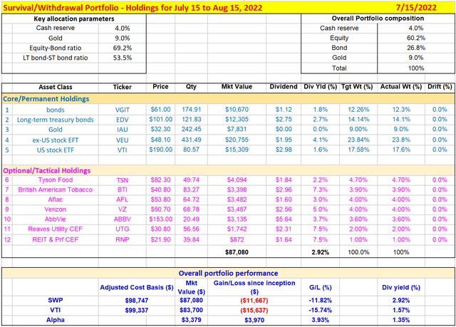 Survival Withdrawal portfolio holdings