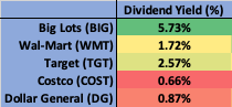 Retail Dividend Yields