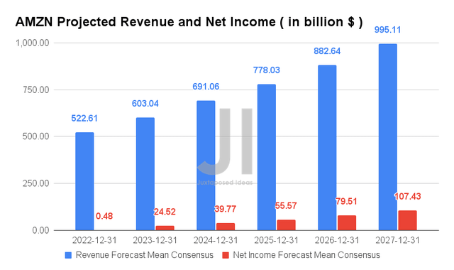 AMZN Projected Revenue and Net Income