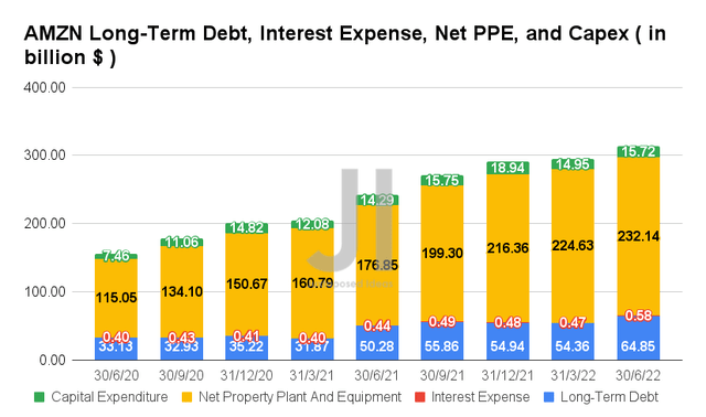 AMZN Long-Term Debt, Interest Expense, Net PPE, and Capex