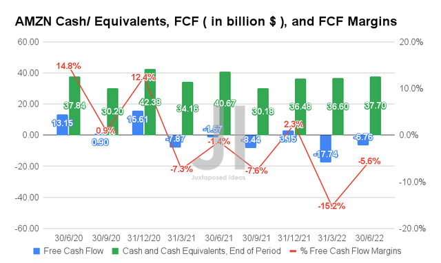 Amazon Cash/ Equivalents, FCF, and FCF Margins