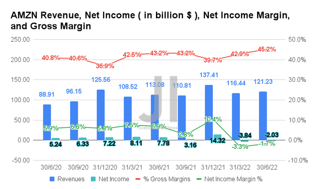 AMZN Revenue, Net Income, Net Income Margin, and Gross Margin