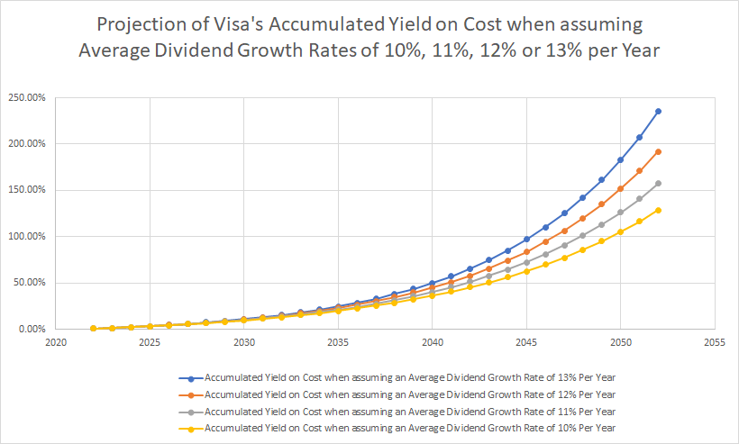 How To Benefit Most From A Dividend Growth Stock – Using Visa As An ...