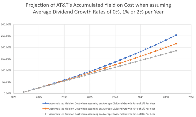 AT&T Accumulated Yield on Cost
