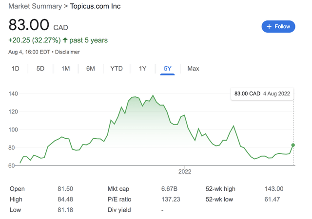Topicus stock over the long term