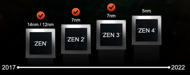 AMD Zen 3 5nm