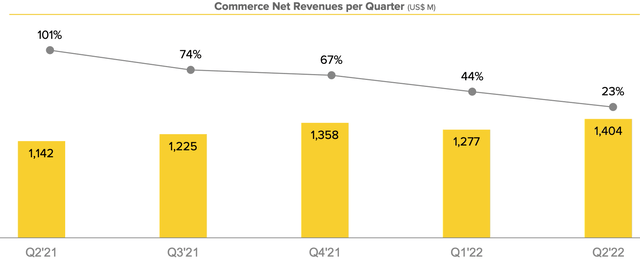 Commerce Net Revenue