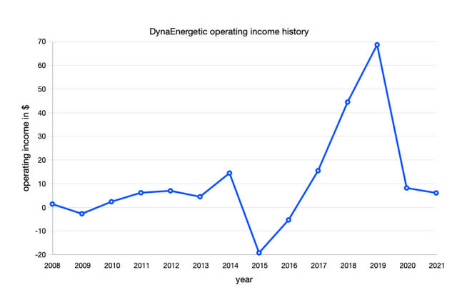 DynaEnergetic operating income history
