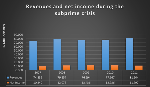 Income statement from 2007 to 2011