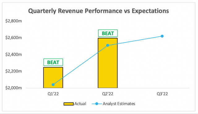 MercadoLibre beat revenue expectations