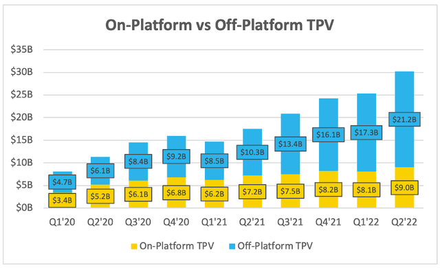 MercadoLibre off-platform tpv is growing rapidly