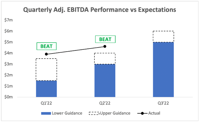 Fiverr beat guidance on adjusted EBITDA
