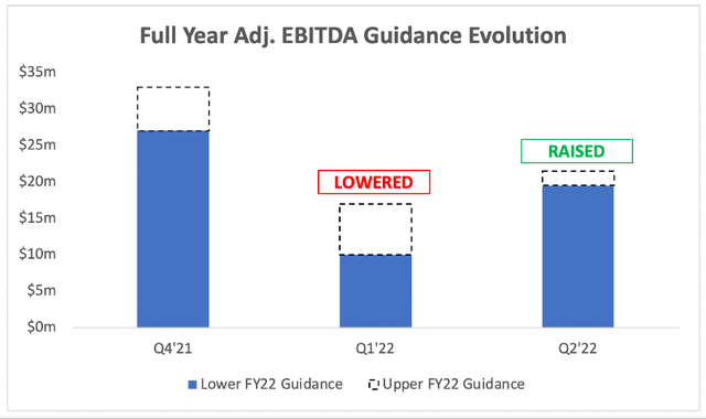 Fiverr raised its full year adjusted ebitda guidance