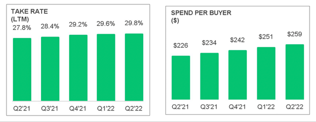 Fiverr's take rate and spend per buyer is improving