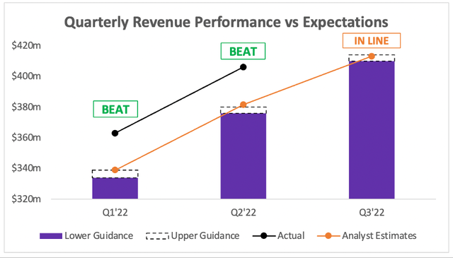 Datadog beat expectations on revenue and outlook was in line