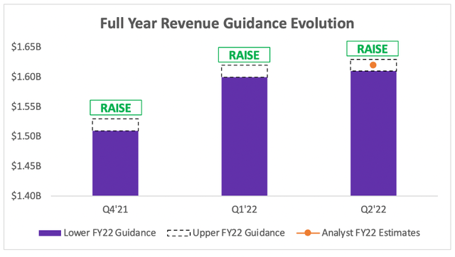 Datadog raised full year revenue guidance slightly