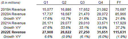 FB Quarterly Revenues - Historic & Our Forecasts (2020-22)