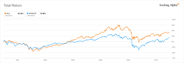 XLU and S&P 500 Price Return 1/4/2001 - 1/2/2011