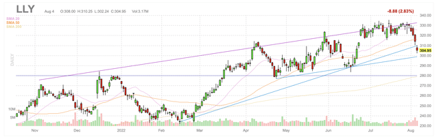 LLY daily candlestick chart