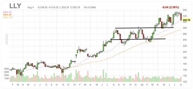LLY weekly candlestick chart