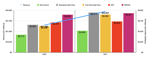 Historical Financials