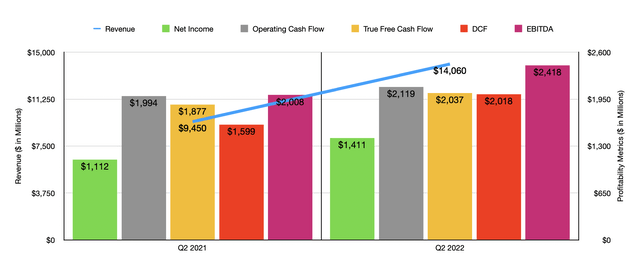 Historical Financials