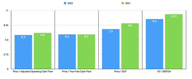 Trading Multiples