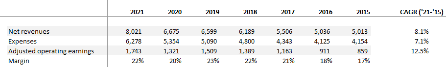 Segment Financials