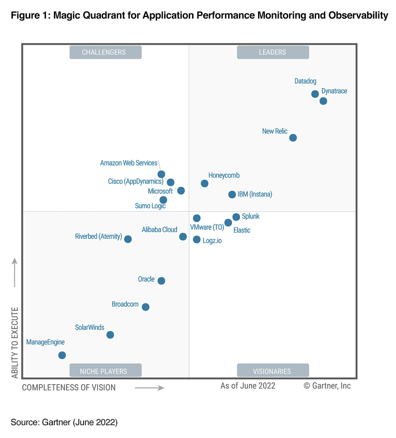 Gartner Magic Quadrant for Application Performance Monitoring and Observability