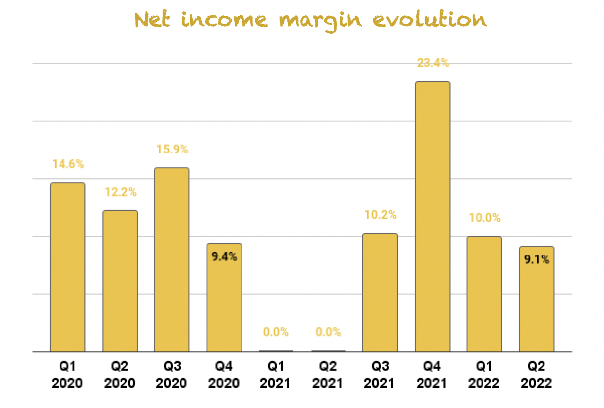 Topicus net income margin evolution