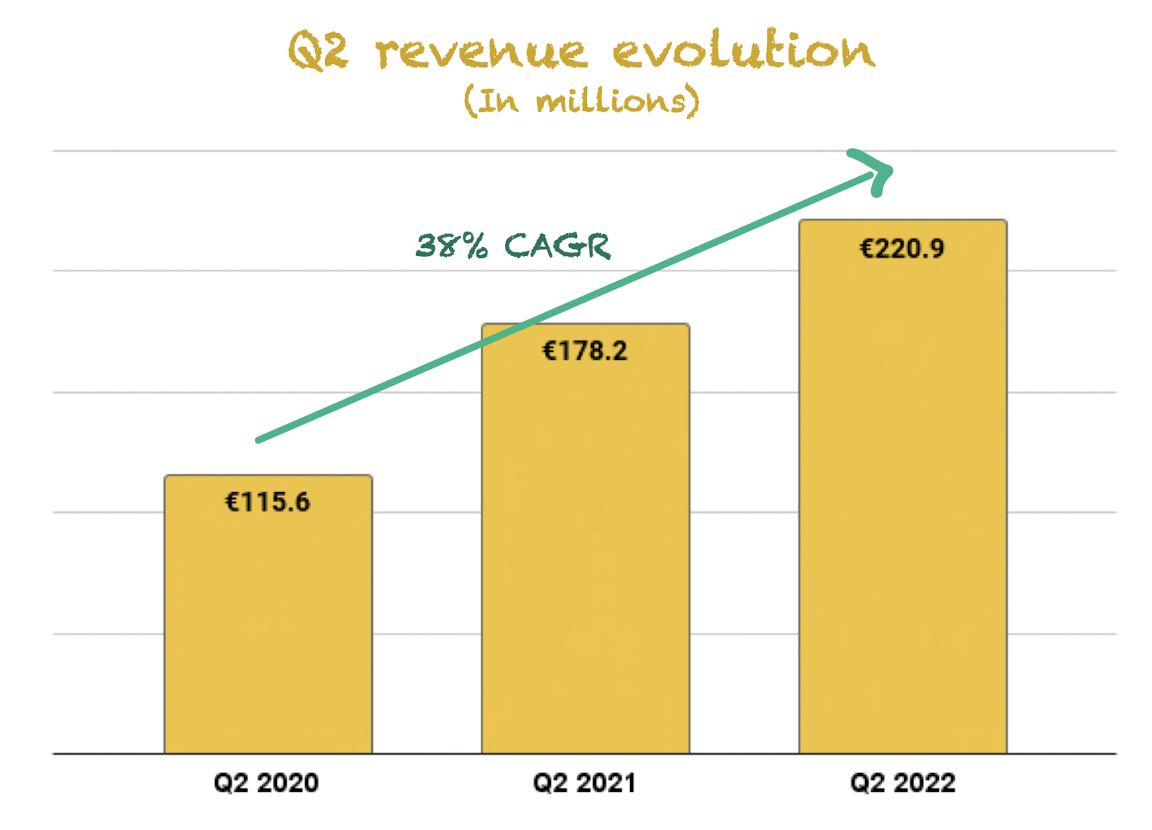 Topicus Q2 revenue evolution