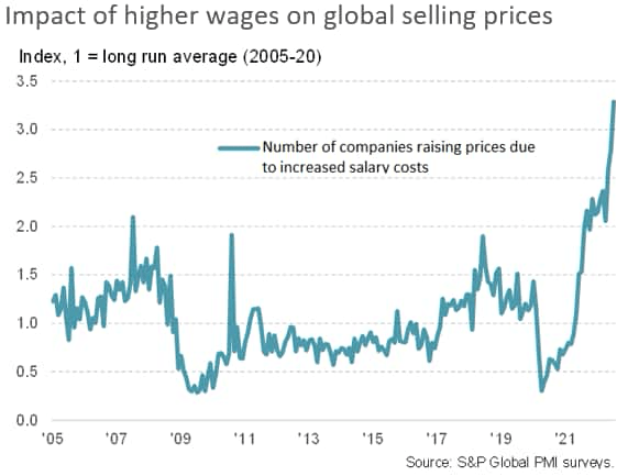 higher wages impact global selling prices