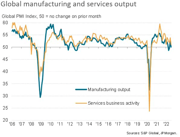 global PMI manufacturing services output