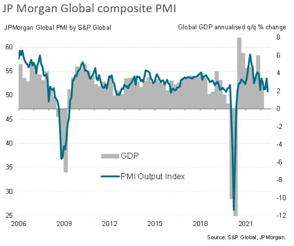 JPMorgan global composite PMI GDP annualized