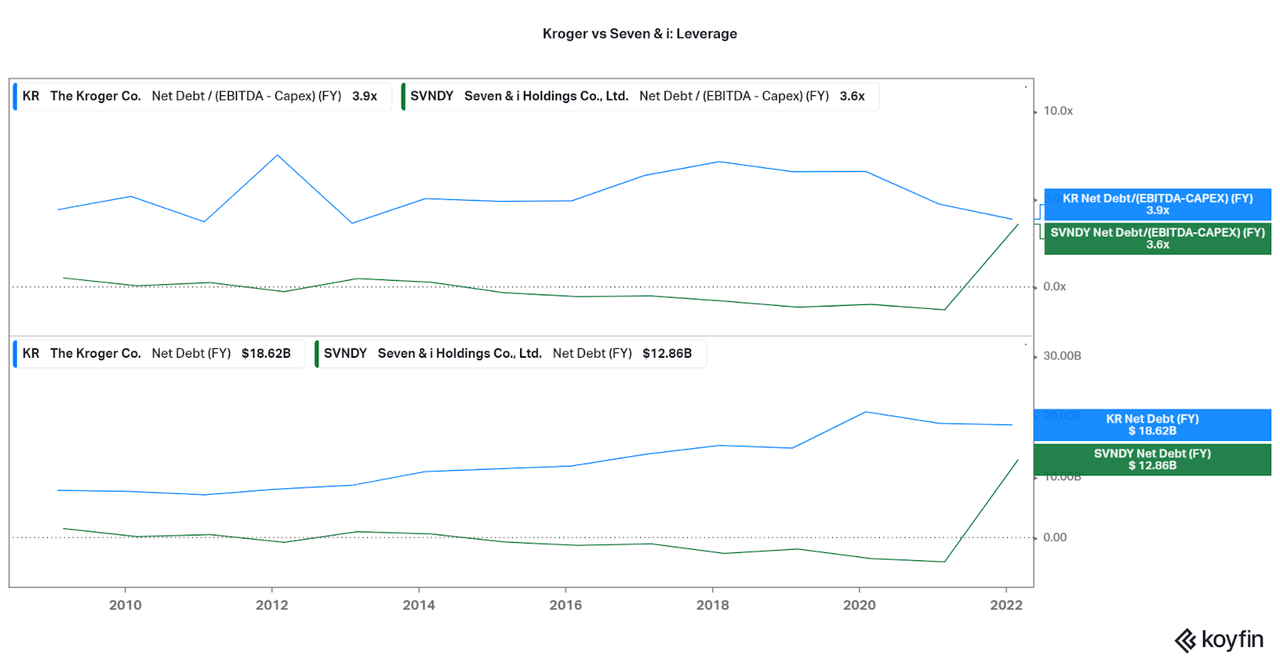 KR and SVNDY: Leverage