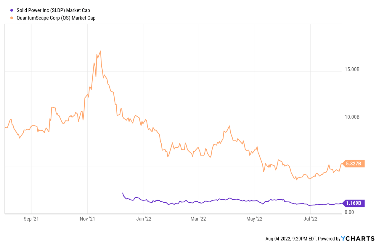 SLDP vs QS market cap